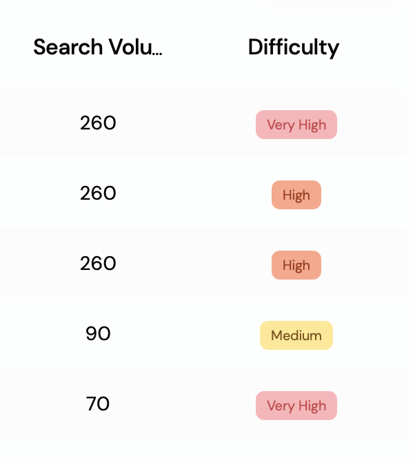 Search Volume to Difficulty comparison: 260 to Very High, 260 to High, 260 to High, 90 to Medium, 70 to Very HIgh